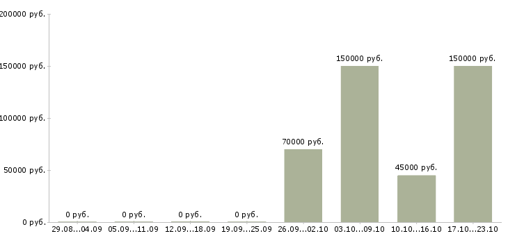 Вакансии начальник отдела прямых продаж в Москве - Медиана зарплат начальник отдела прямых продаж в Москве за 2 месяца