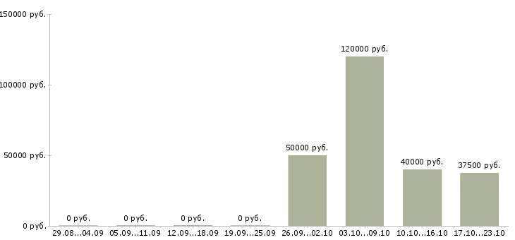 Вакансии начальник отдела технического контроля в Новосибирске - Медиана зарплат начальник отдела технического контроля в Новосибирске за 2 месяца