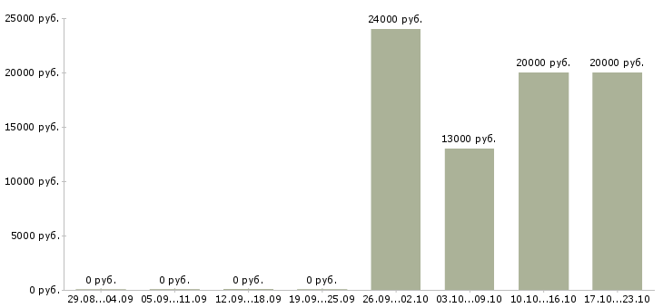 Вакансии оператор входящей связи в Новосибирске - Медиана зарплат оператор входящей связи в Новосибирске за 2 месяца
