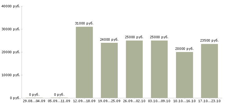 Вакансии оператор на заявки в Архангельске - Медиана зарплат оператор на заявки в Архангельске за 2 месяца