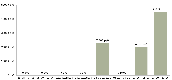 Вакансии оператор телефонных звонков в Твери - Медиана зарплат оператор телефонных звонков в Твери за 2 месяца