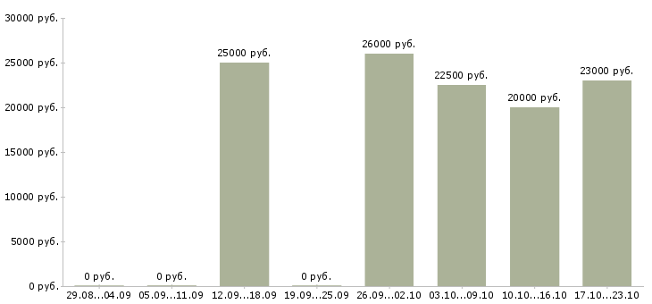 Вакансии официальная в интернет магазине Йошкар-ола - Медиана зарплат официальная в интернет магазине Йошкар-ола за 2 месяца