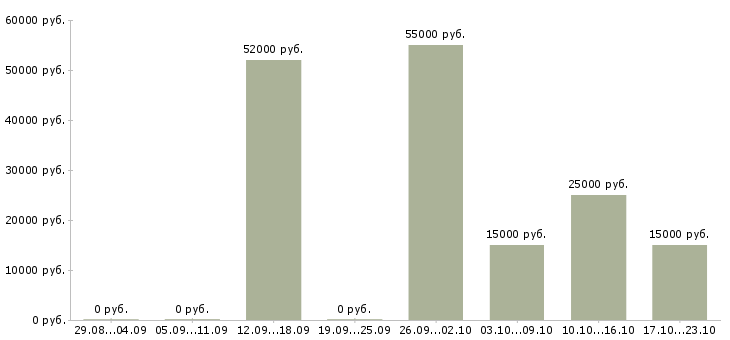 Вакансии подработка не выходя из дома в Воронеже - Медиана зарплат подработка не выходя из дома в Воронеже за 2 месяца