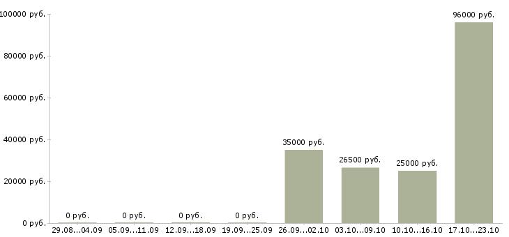 Вакансии помощник по развитию Ростов-на-дону - Медиана зарплат помощник по развитию Ростов-на-дону за 2 месяца