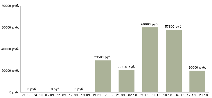 Вакансии предлагаю удаленную работу в Ярославле - Медиана зарплат предлагаю удаленную работу в Ярославле за 2 месяца