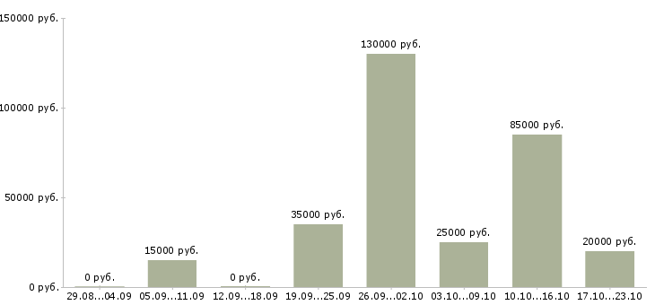 Вакансии приглашаем активных людей в Архангельске - Медиана зарплат приглашаем активных людей в Архангельске за 2 месяца