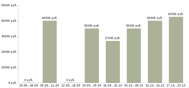 Вакансии программист 1с 8 в Волгограде - Медиана зарплат программист 1с 8 в Волгограде за 2 месяца