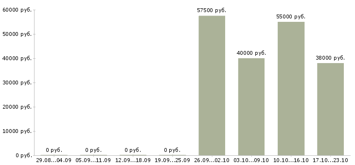 Вакансии работники на склады вахта в Воронеже - Медиана зарплат работники на склады вахта в Воронеже за 2 месяца