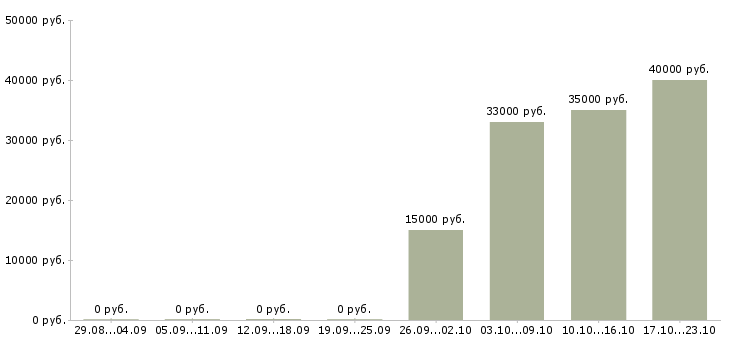 Вакансии рабочий в торговый зал Карелия - Медиана зарплат рабочий в торговый зал Карелия за 2 месяца