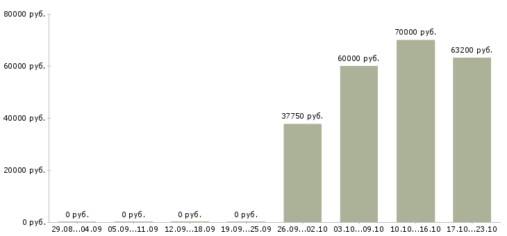 Вакансии руководитель группы разработки в Челябинске - Медиана зарплат руководитель группы разработки в Челябинске за 2 месяца