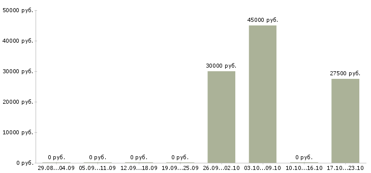 Вакансии руководитель коммерческой деятельности в Уфе - Медиана зарплат руководитель коммерческой деятельности в Уфе за 2 месяца