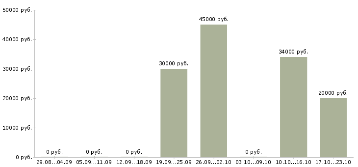 Вакансии руководитель корпоративного отдела продаж в Ярославле - Медиана зарплат руководитель корпоративного отдела продаж в Ярославле за 2 месяца