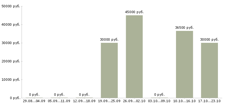Вакансии руководитель отдела корпоративных продаж в Ярославле - Медиана зарплат руководитель отдела корпоративных продаж в Ярославле за 2 месяца