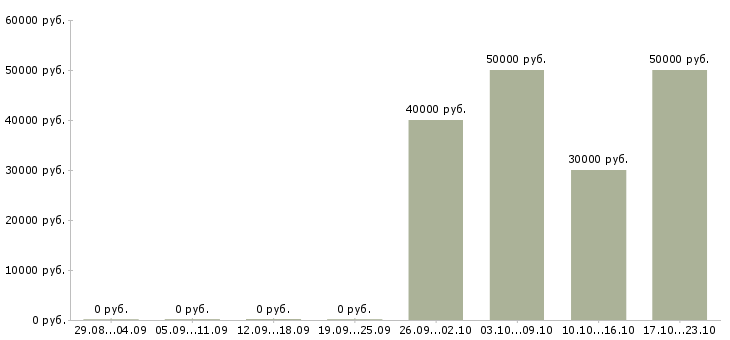Вакансии слесарь гидравлик в Москве - Медиана зарплат слесарь гидравлик в Москве за 2 месяца