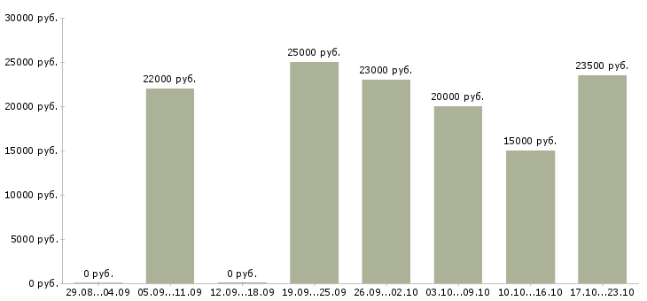 Вакансии сотрудник на телефонные звонки в Ставрополе - Медиана зарплат сотрудник на телефонные звонки в Ставрополе за 2 месяца