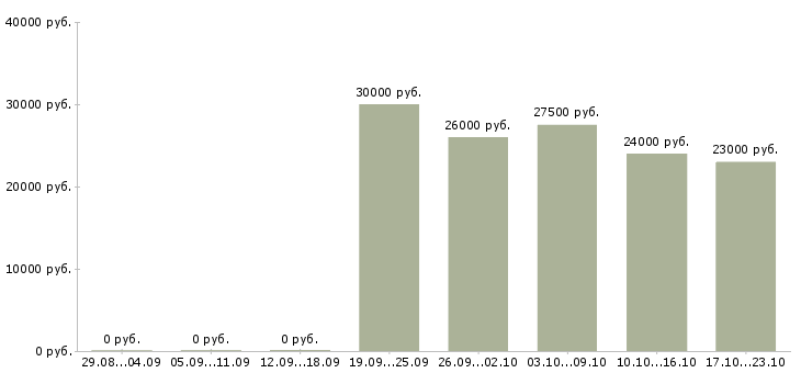 Вакансии сотрудник по совмещению в Астрахани - Медиана зарплат сотрудник по совмещению в Астрахани за 2 месяца