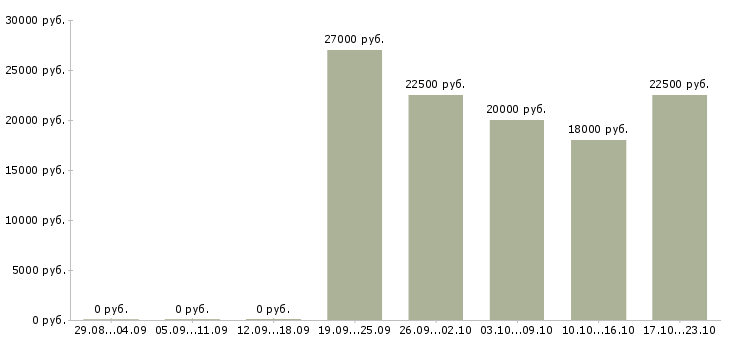 Вакансии специалист корпоративных продаж Бурятия - Медиана зарплат специалист корпоративных продаж Бурятия за 2 месяца