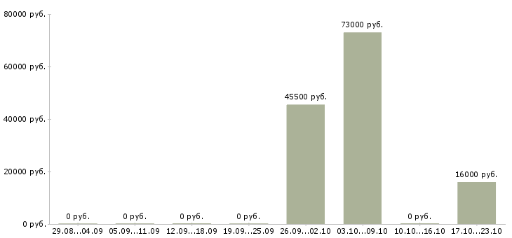 Вакансии специалист на первичную документацию Татарстан - Медиана зарплат специалист на первичную документацию Татарстан за 2 месяца