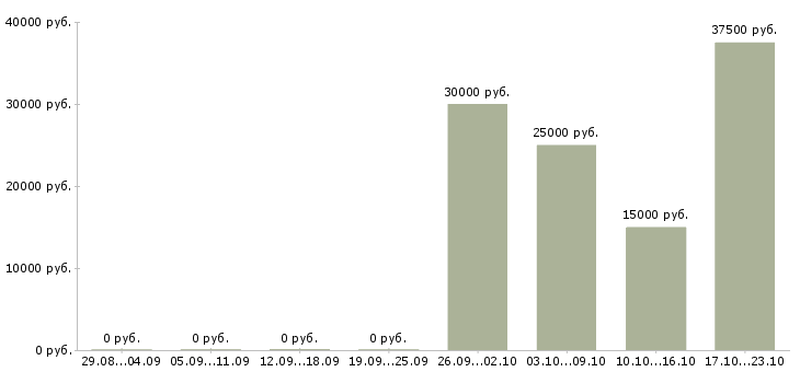 Вакансии специалист отдела поддержки пользователей Башкортостан - Медиана зарплат специалист отдела поддержки пользователей Башкортостан за 2 месяца