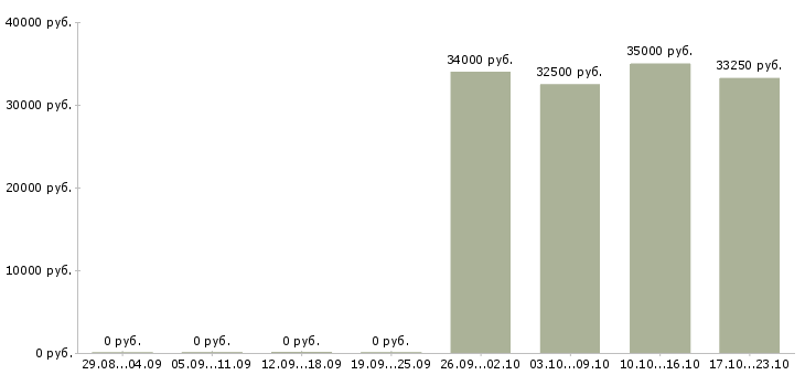 Вакансии специалист отдела реализации в Хабаровске - Медиана зарплат специалист отдела реализации в Хабаровске за 2 месяца