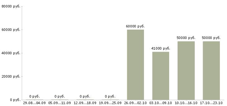 Вакансии специалист по качеству обслуживания в Балашихе - Медиана зарплат специалист по качеству обслуживания в Балашихе за 2 месяца