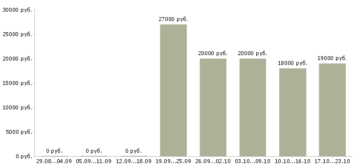 Вакансии специалист по корпоративным продажам Бурятия - Медиана зарплат специалист по корпоративным продажам Бурятия за 2 месяца