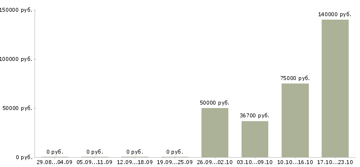 Вакансии специалист по сопровождению группы в Новосибирске - Медиана зарплат специалист по сопровождению группы в Новосибирске за 2 месяца