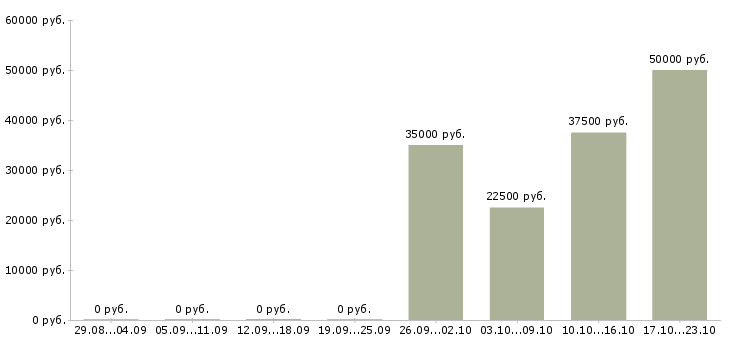 Вакансии специалист с опытом менеджера в Калининграде - Медиана зарплат специалист с опытом менеджера в Калининграде за 2 месяца