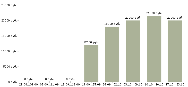 Вакансии специалист с опытом менеджера в Туле - Медиана зарплат специалист с опытом менеджера в Туле за 2 месяца