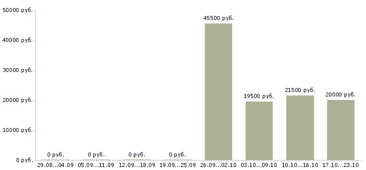 Вакансии специалист с опытом руководителя в Казани - Медиана зарплат специалист с опытом руководителя в Казани за 2 месяца