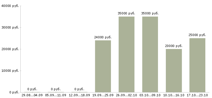 Вакансии специалисты для работы на дому в Балашихе - Медиана зарплат специалисты для работы на дому в Балашихе за 2 месяца
