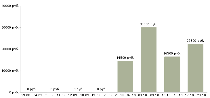 Вакансии телефонный консультант в Курске - Медиана зарплат телефонный консультант в Курске за 2 месяца