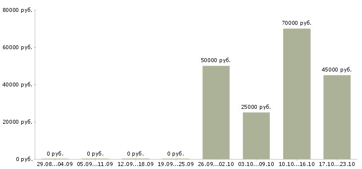 Вакансии территориальный менеджер по продажам в Самаре - Медиана зарплат территориальный менеджер по продажам в Самаре за 2 месяца