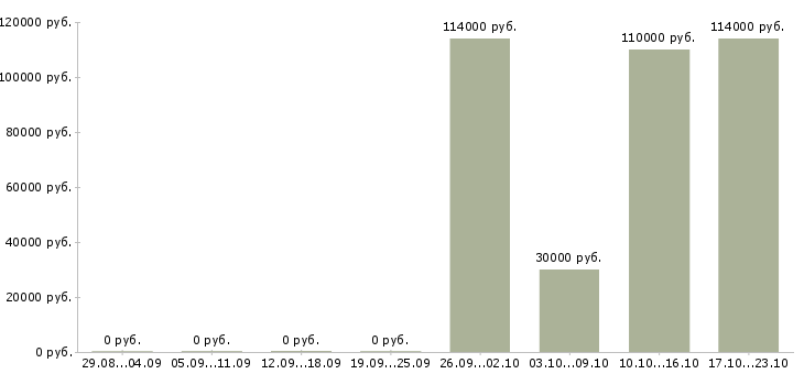 Вакансии технический специалист в продажах в Сочи - Медиана зарплат технический специалист в продажах в Сочи за 2 месяца