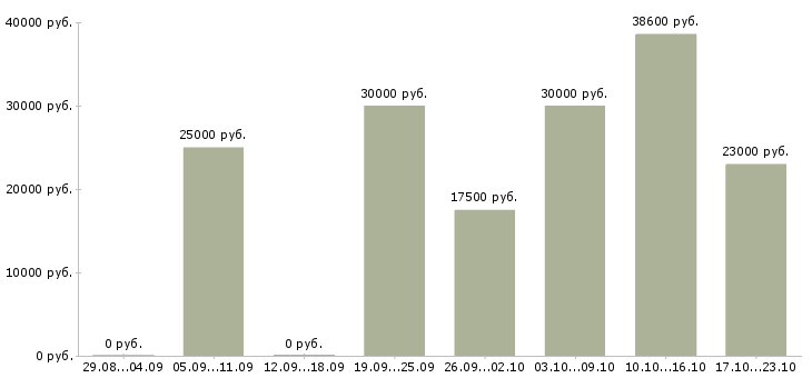 Вакансии требуется менеджер для интернет магазина в Екатеринбурге - Медиана зарплат требуется менеджер для интернет магазина в Екатеринбурге за 2 месяца