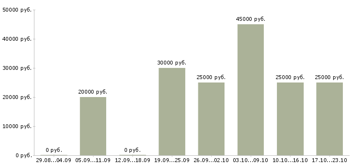 Вакансии требуется менеджер для удаленной работы в Архангельске - Медиана зарплат требуется менеджер для удаленной работы в Архангельске за 2 месяца