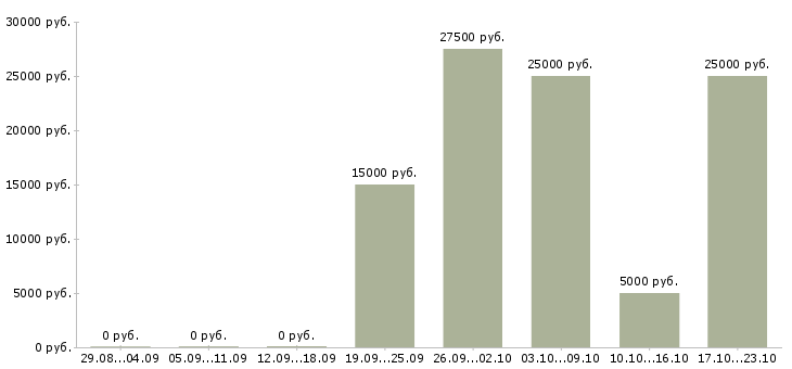 Вакансии требуется менеджер удаленной работы в Калуге - Медиана зарплат требуется менеджер удаленной работы в Калуге за 2 месяца