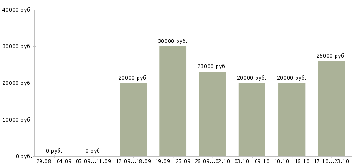 Вакансии требуется сотрудник для интернет магазина в Костроме - Медиана зарплат требуется сотрудник для интернет магазина в Костроме за 2 месяца