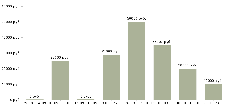 Вакансии требуется сотрудник для работы дому в Чите - Медиана зарплат требуется сотрудник для работы дому в Чите за 2 месяца