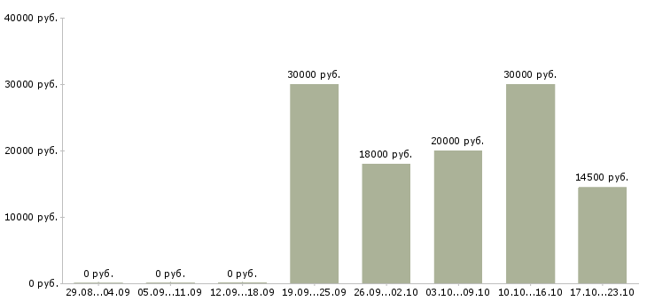 Вакансии требуются менеджеры в интернет магазин в Курске - Медиана зарплат требуются менеджеры в интернет магазин в Курске за 2 месяца