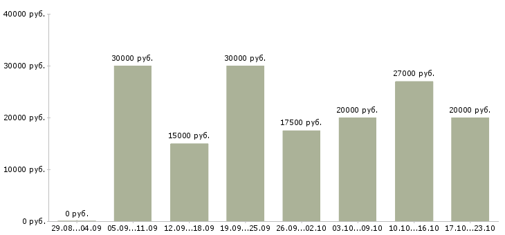 Вакансии требуются менеджеры для удаленной работы в Астрахани - Медиана зарплат требуются менеджеры для удаленной работы в Астрахани за 2 месяца