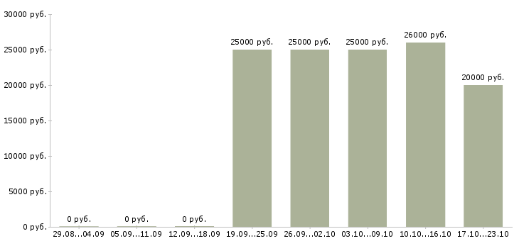 Вакансии требуются менеджеры интернет магазина в Костроме - Медиана зарплат требуются менеджеры интернет магазина в Костроме за 2 месяца