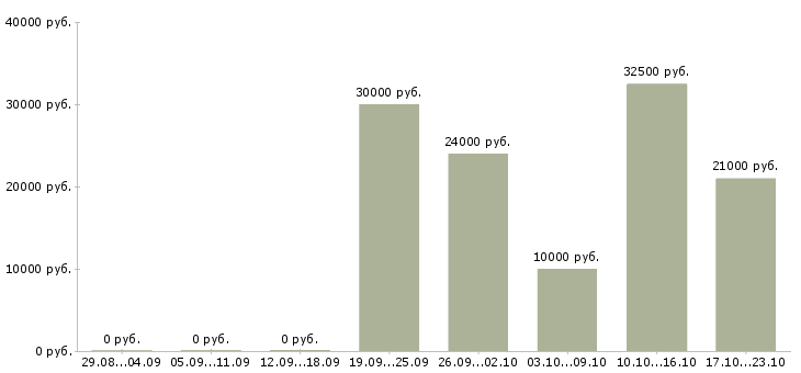 Вакансии требуются менеджеры по рекламе в Краснодаре - Медиана зарплат требуются менеджеры по рекламе в Краснодаре за 2 месяца