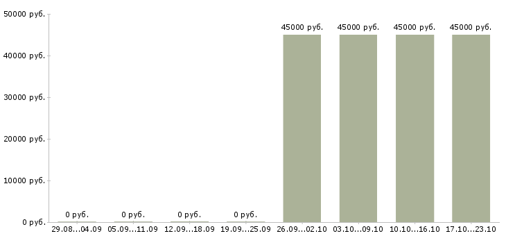 Вакансии требуются операторы пк Чечня - Медиана зарплат требуются операторы пк Чечня за 2 месяца