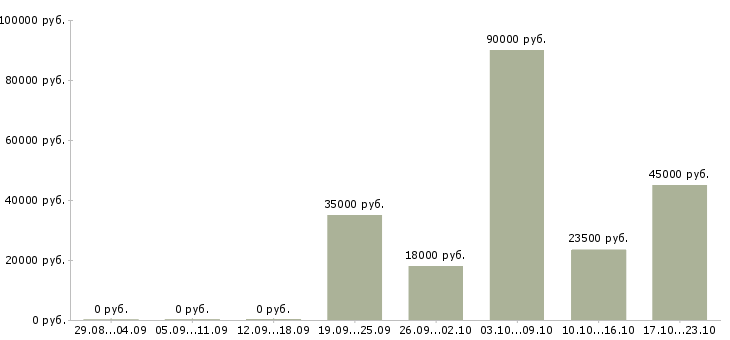 Вакансии требуются операторы пк в Чебоксарах - Медиана зарплат требуются операторы пк в Чебоксарах за 2 месяца