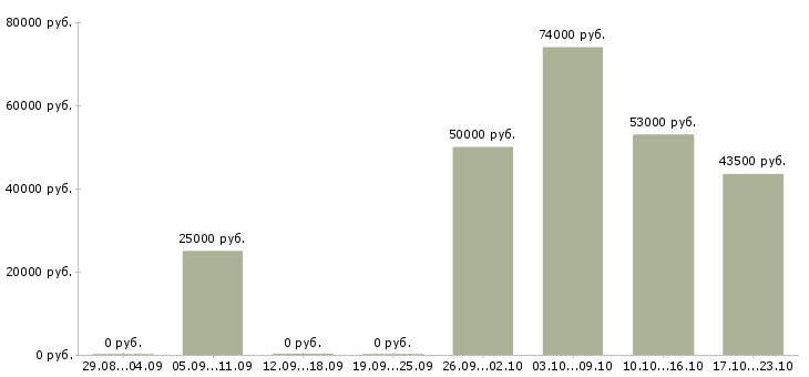 Вакансии требуются разнорабочие на вахту в Туле - Медиана зарплат требуются разнорабочие на вахту в Туле за 2 месяца