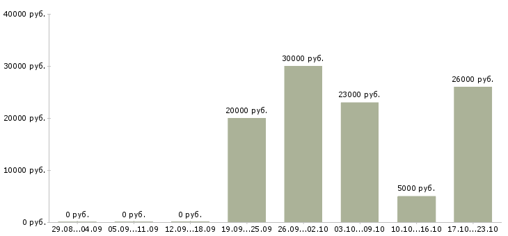 Вакансии требуются сотрудники в интернет магазин в Туле - Медиана зарплат требуются сотрудники в интернет магазин в Туле за 2 месяца