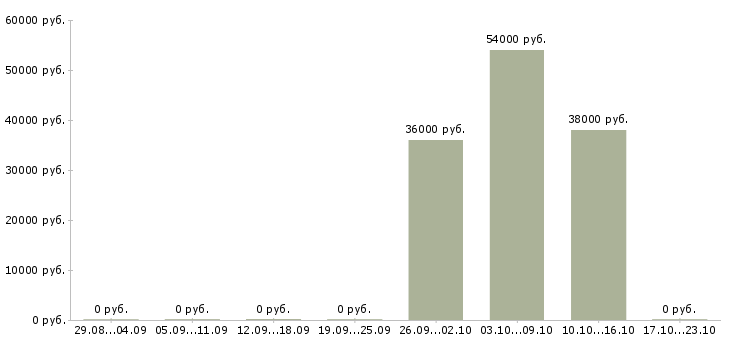 Вакансии уборщики на вахту в Екатеринбурге - Медиана зарплат уборщики на вахту в Екатеринбурге за 2 месяца