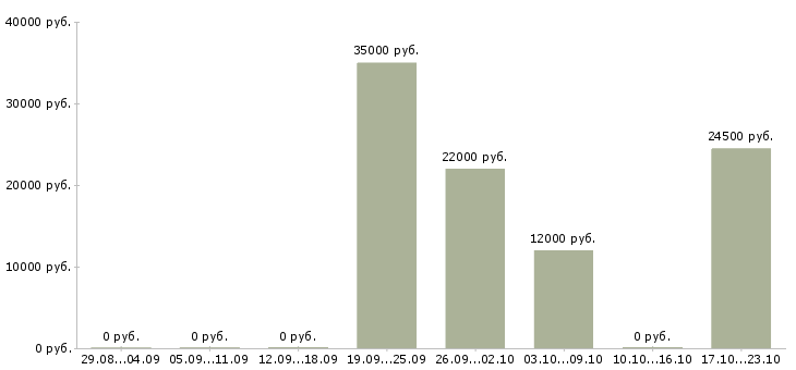 Вакансии уборщица в клининговую компанию Санкт-петербург - Медиана зарплат уборщица в клининговую компанию Санкт-петербург за 2 месяца