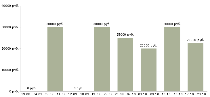 Вакансии удаленный сотрудник компании в Сургуте - Медиана зарплат удаленный сотрудник компании в Сургуте за 2 месяца